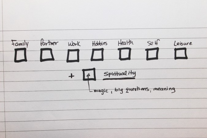 What’s all this Spirituality stuff about, and can I do it too …? 3 Hand-drawn diagram placing spirituality beside family, work, health and leisure.