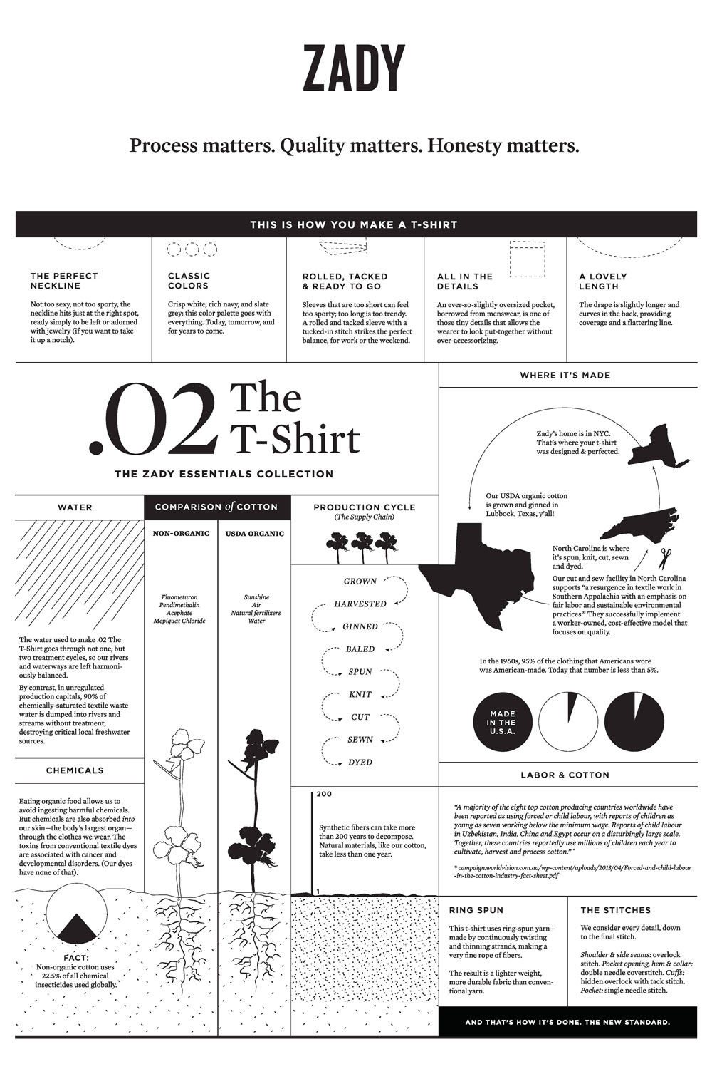 5 Tips for Shopping Ethically This Festival Season 3 Infographic explaining the materials and production behind Zady’s T-shirt.